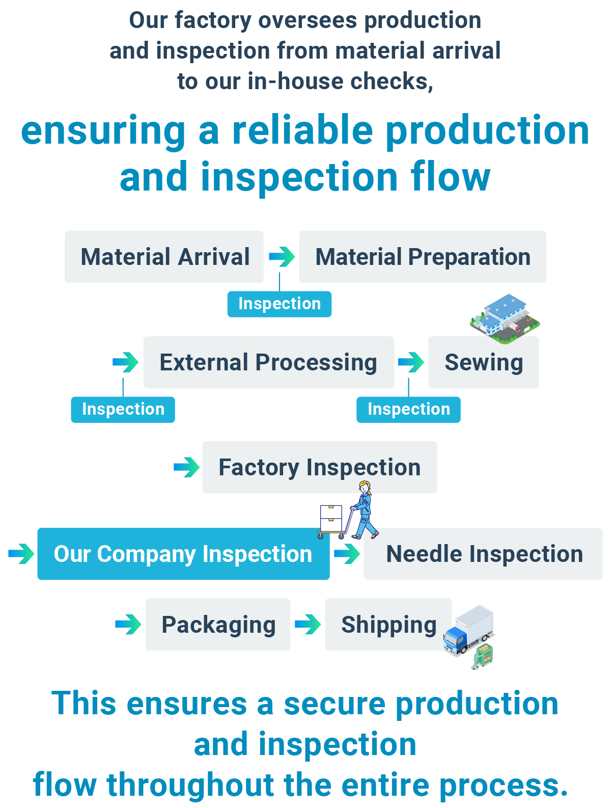 工場生産から当社検品まで直営のため安心の生産・検品フロー